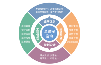 中咨海外咨詢發布“十五五”規劃系列研究成果之七 發揮五年規劃編制優勢，引領工程造價咨詢業務高質量發展