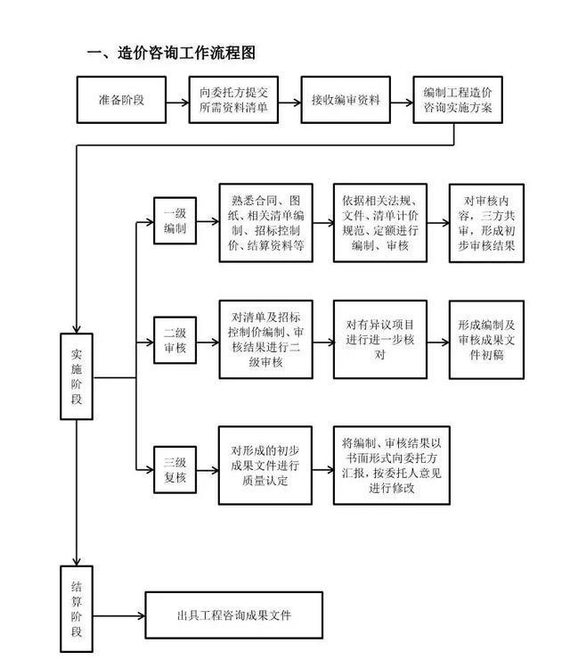 工程造價咨詢業務 從造價咨詢到索賠控制的全流程解析與實施