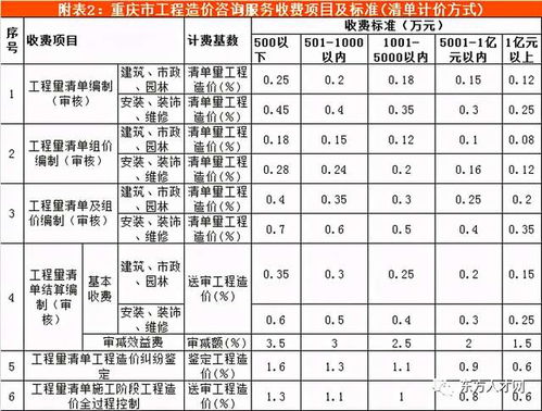 全國30個省市工程造價咨詢收費(fèi)參考匯總