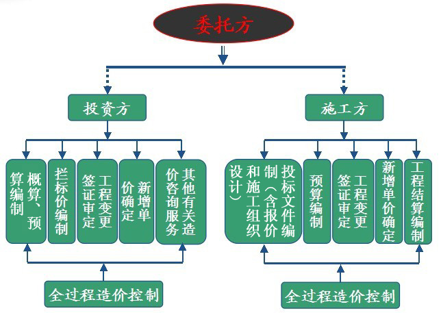 專業(yè)工程造價，信賴旭科咨詢——昆明旭科工程造價咨詢業(yè)務(wù)范圍詳解